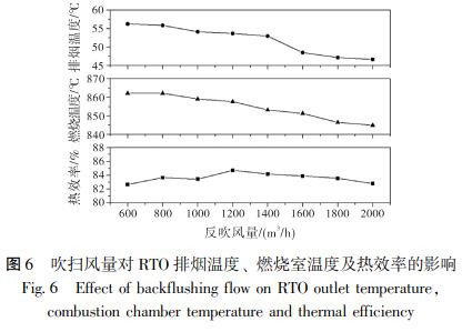 吹掃風量對 RTO 排煙溫度、 燃燒室溫度及熱效率的影響